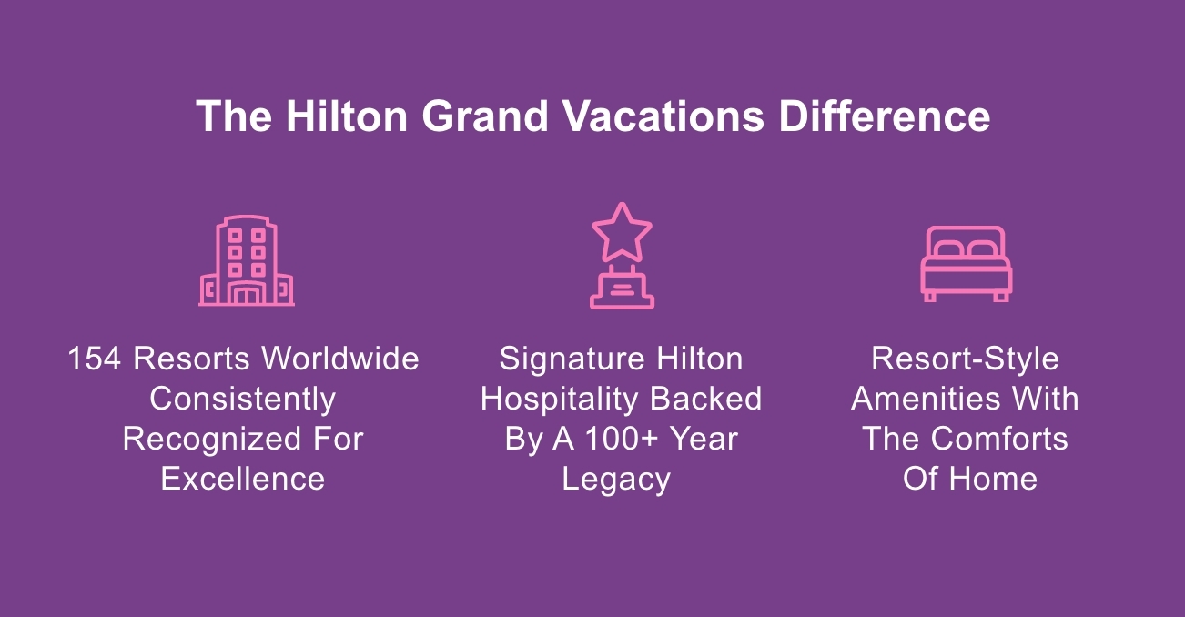 The Hilton Grand Vacations Difference gimmig E % 154 Resorts Worldwide Signature Hilton Resort-Style Consistently Hospitality Backed Amenities With Recognized For A N OOE R -F-Ty The Comforts Excellence Legacy Of Home 